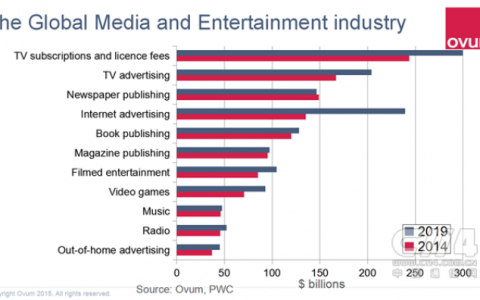 预测2019年全球互联网广告收入将超过电视广告