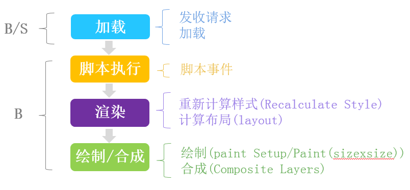 移动前端系列——移动页面性能优化