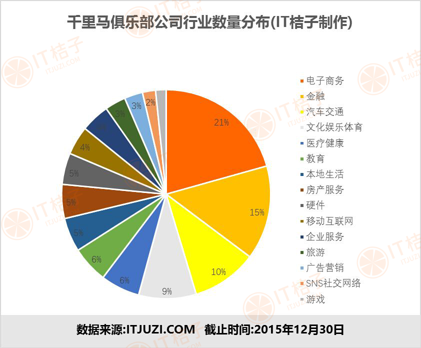 行业数量分布