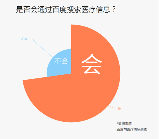 多数用户通过百度搜索相信信息