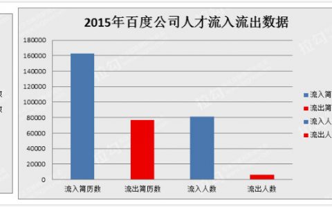 2015年BAT员工流动情况研究报告