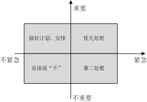 运营者要学会的高效工作的时间管理术