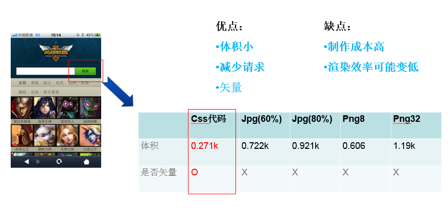 移动前端系列——移动页面性能优化