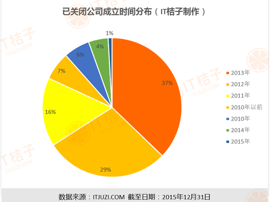 2015创业盘点：获得投资后阵亡的公司名单