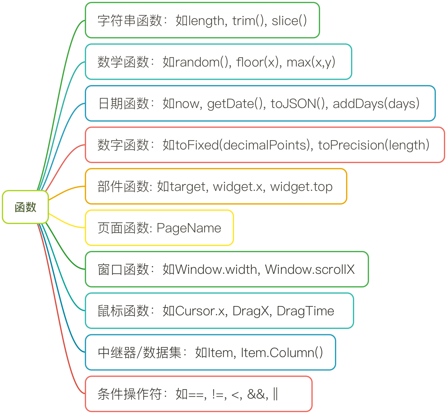 从零开始学Axure原型设计（高级篇）