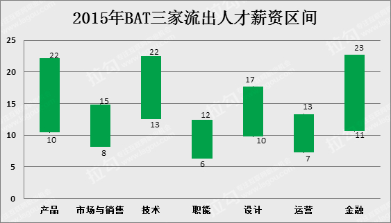 要花 22K月薪，才能招到一个 BAT 的离职程序员