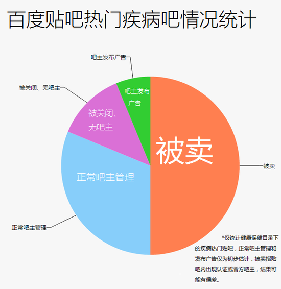 约40%热门疾病吧被卖