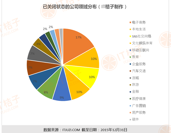 2015创业盘点：获得投资后阵亡的公司名单