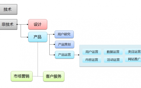 网易10年资深产品总监：如何从运营的角度打造一款接地气的产品？