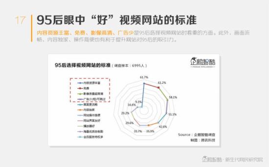 中国年轻人视频消费机密报告