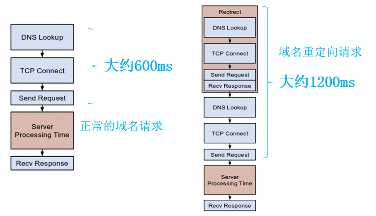 移动前端系列——移动页面性能优化