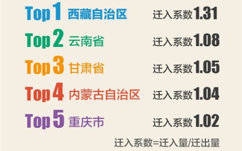 百度：数据显示北京上班族通勤最难