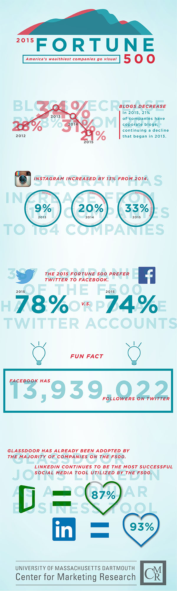 fortune500infrographic