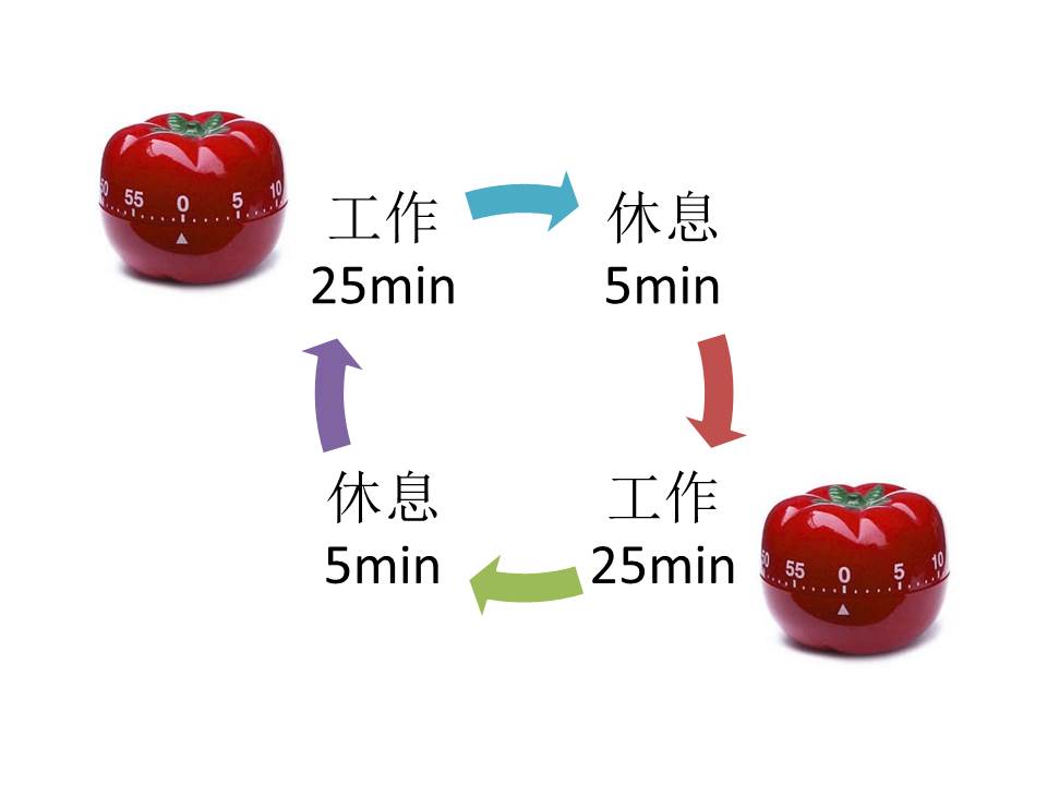 番茄工作法(番茄工作法是什么意思)