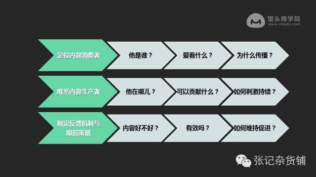 知乎大神张亮：80张PPT教你内容运营大法