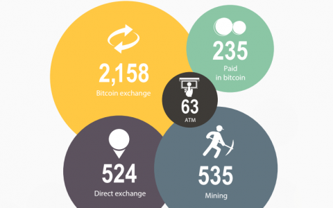 Coindesk：全球91.8%比特币持有者为男性