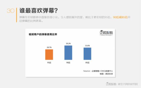 中国年轻人视频消费机密报告