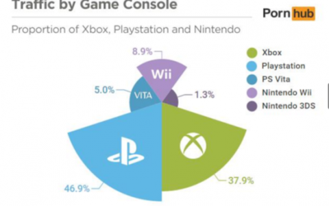 Pornhub：2015年通过PS 4访问成人网站的比例升至46.9%