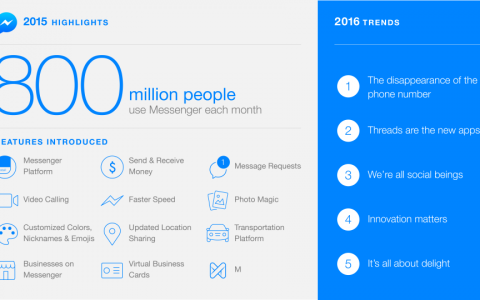 2016年1月Messenger应用用户超8亿