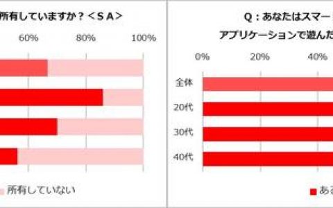 调查显示60%日本主妇玩手游 益智游戏最受欢迎