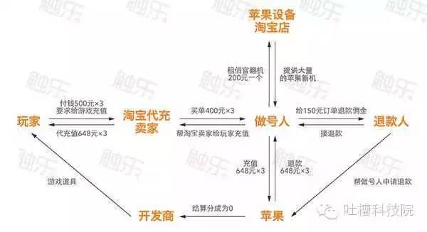 揭秘苹果后面的黑色产业：利用程序漏洞免费充值