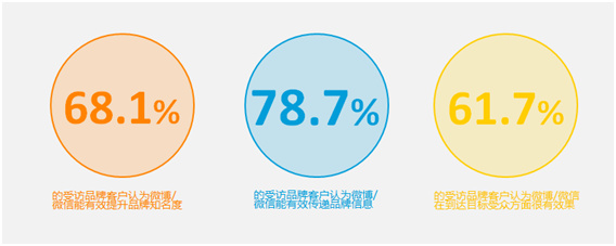 社交平台影响力和商业推广价值解读：近八成企业提高社交营销预算