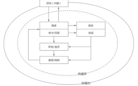 如何提高社区产品的用户粘性？试试游戏模拟化