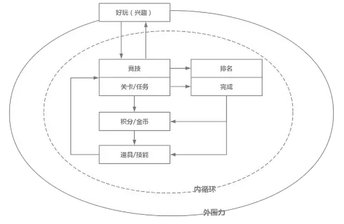 如何提高社区产品的用户粘性？试试游戏模拟化