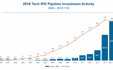 CB Insights：2016年科技业IPO预测