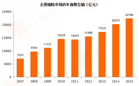 2015年度互联网保险行业投资盘点