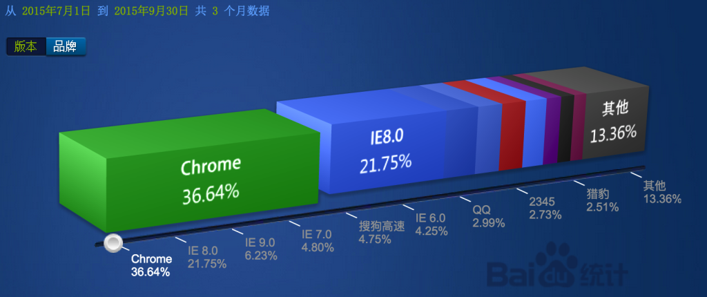 3 主流浏览器支持