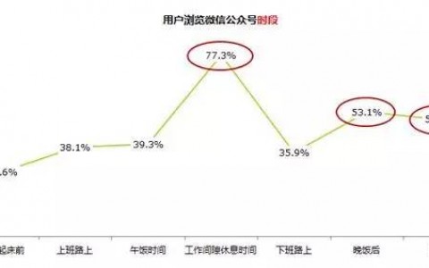 2015年微信公众号用户行为习惯研究