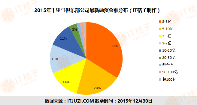 最新融资金额分布