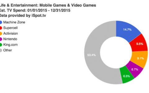 gamesindustry： 2015年哪家游戏公司广告费投入最高