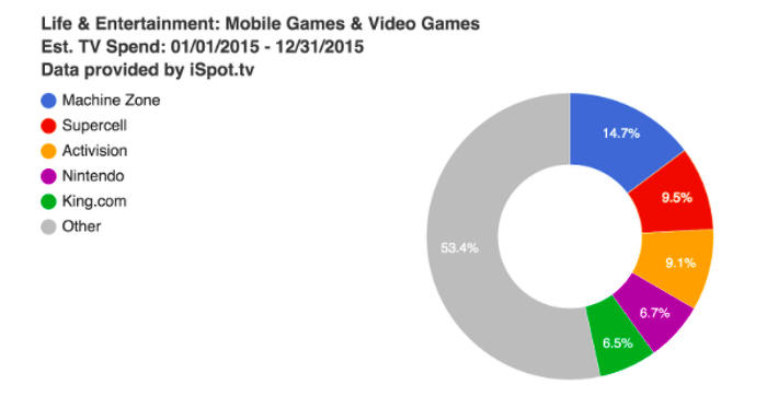 Nintendo-Had-Most-TV-Video-Game-Ads-in-2015