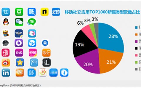 社交平台影响力和商业推广价值解读：近八成企业提高社交营销预算