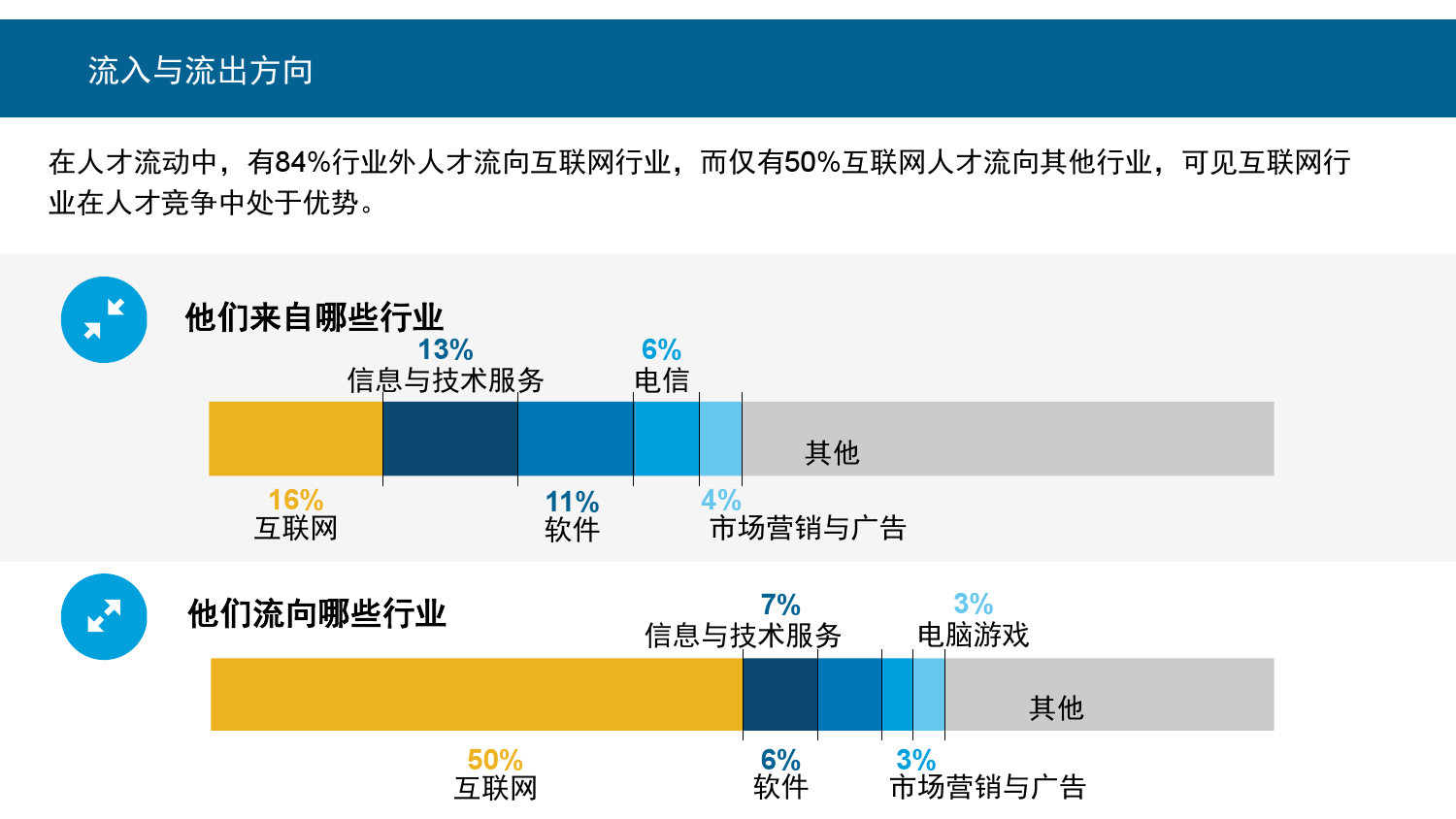 2015年领英中国互联网行业人才库报告_000012