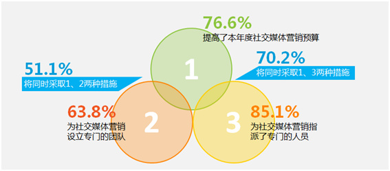 社交平台影响力和商业推广价值解读：近八成企业提高社交营销预算