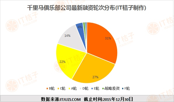 最新融资轮次分布