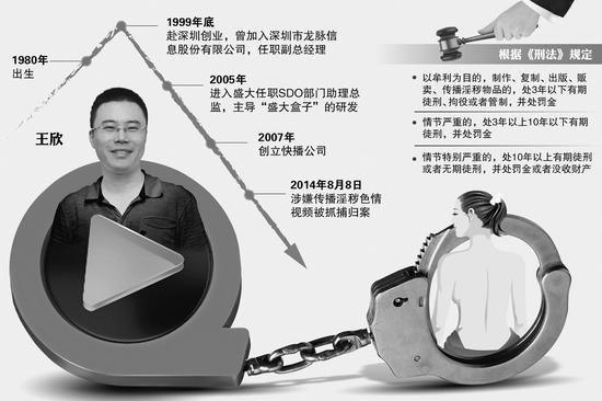 快播曾有7成淫秽内容 王欣：技术本身并不可耻