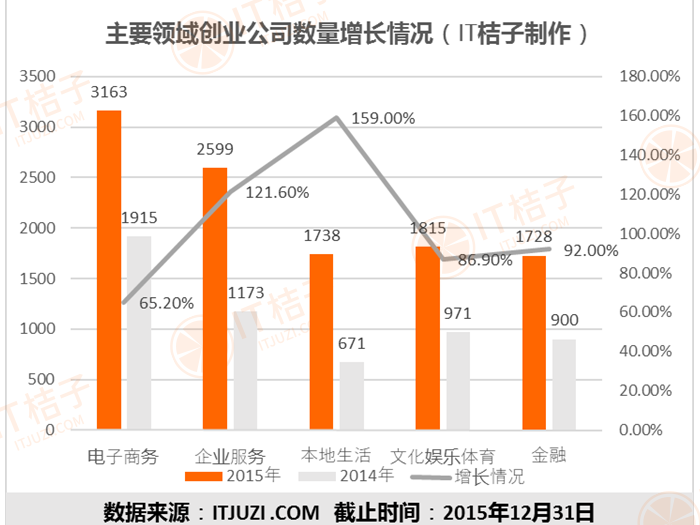 5.主要领域创业公司数量增长情况