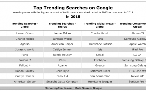 MarketingCharts：2015年Google搜索排名