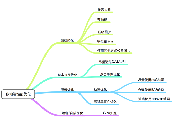 移动前端系列——移动页面性能优化