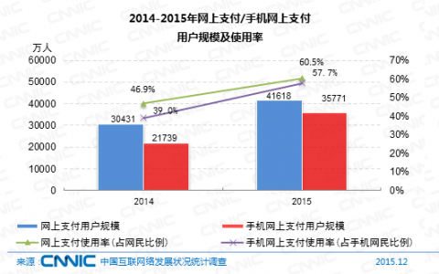 网上支付加速普及化进程，手机端用户增速64.5%