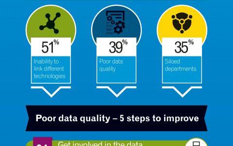 Experian ：细分消费者洞察营销现状