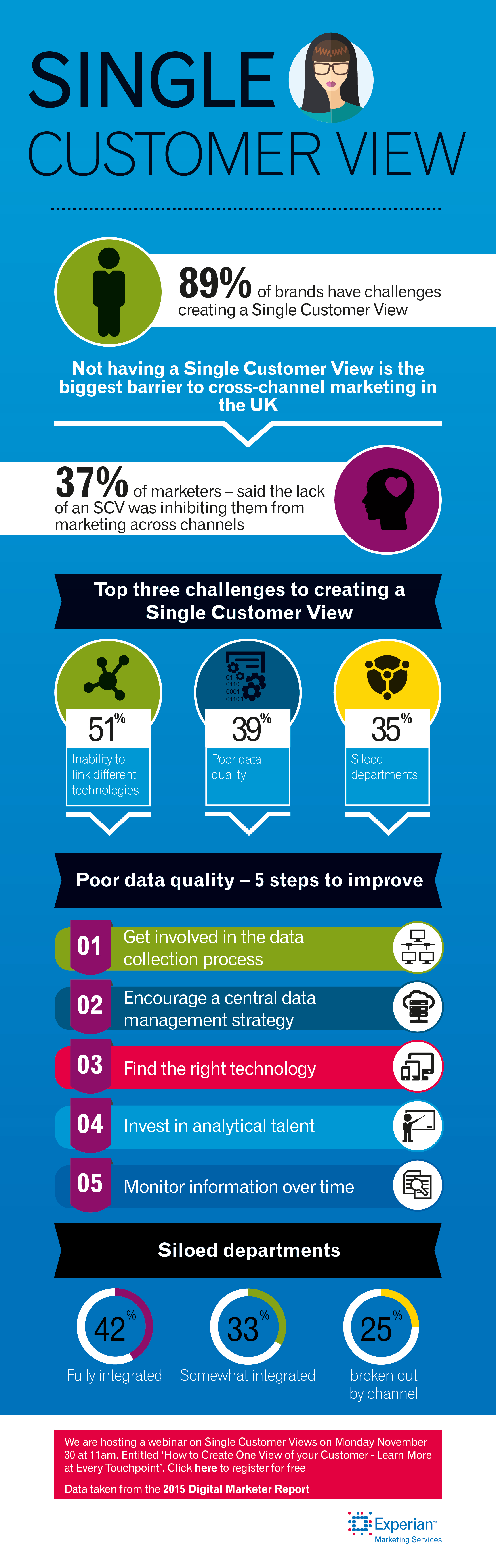 2016-1-8Experian_Single_Customer_View_Infographic-v1