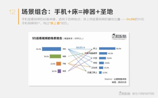 中国年轻人视频消费机密报告