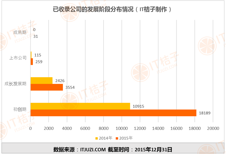 3.已收录公司的发展阶段分布情况