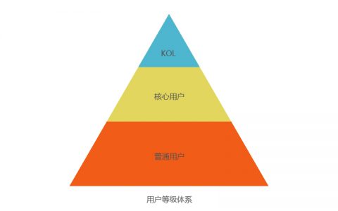 关于用户运营的几个关键运营方向