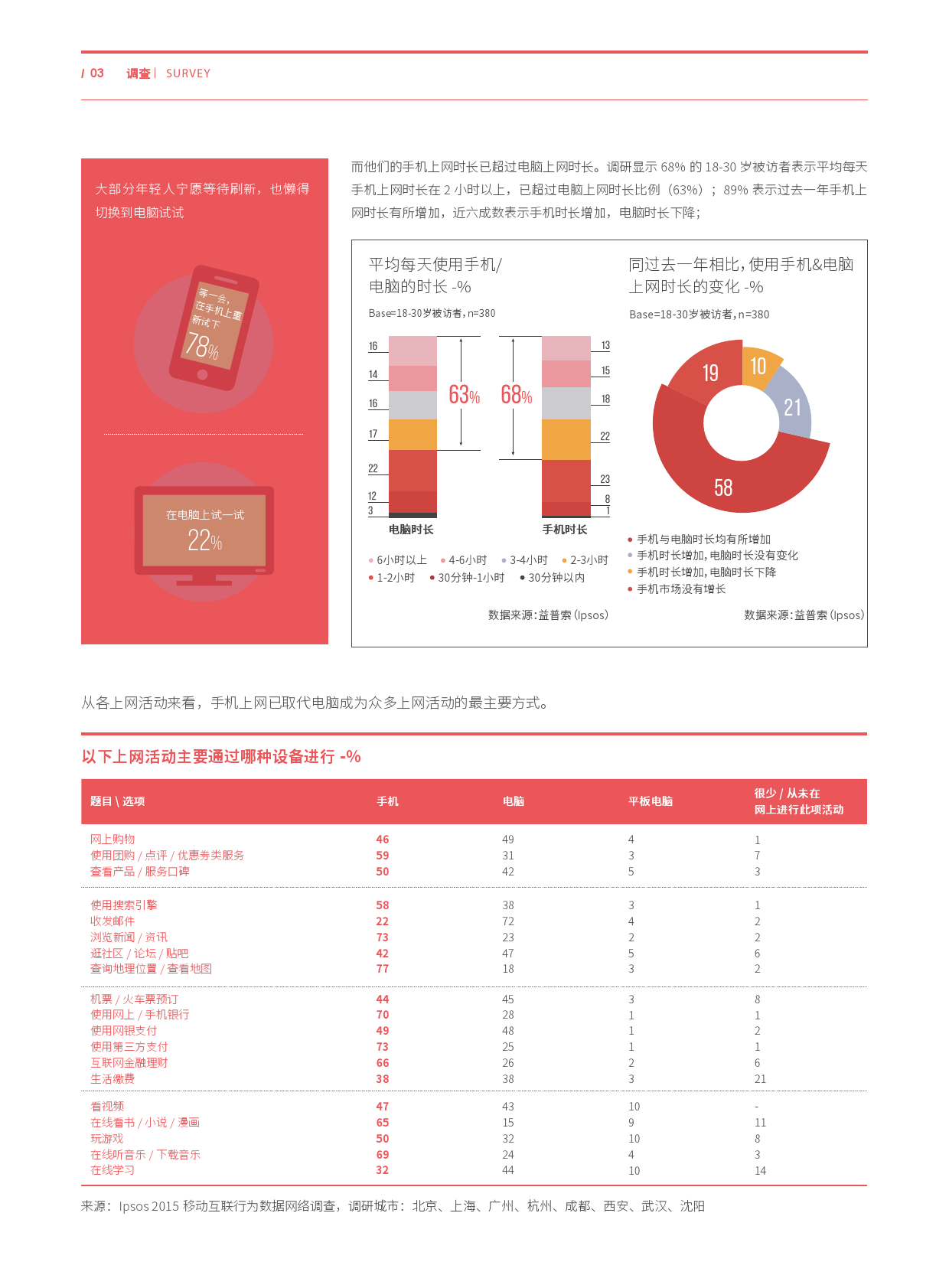 Ipsos：年轻群体移动互联行为特征调查_000003